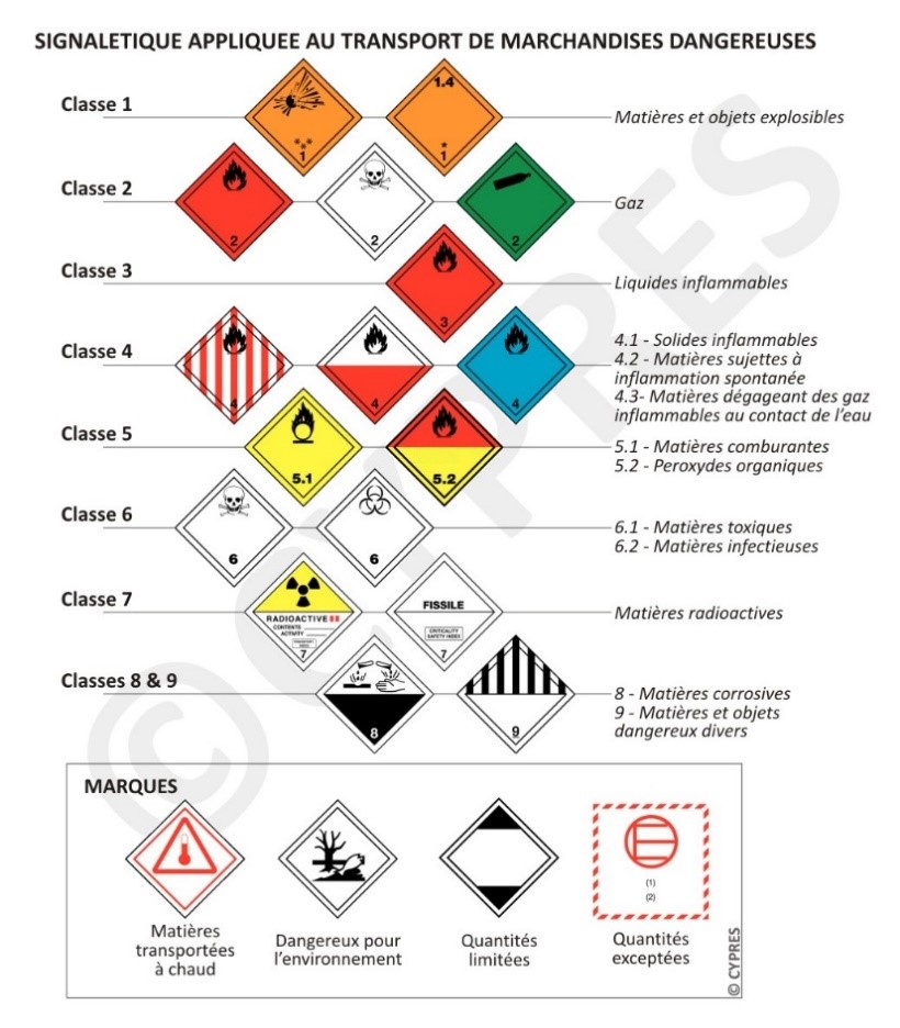Signalétique appliquée au transport de matières dangereuses